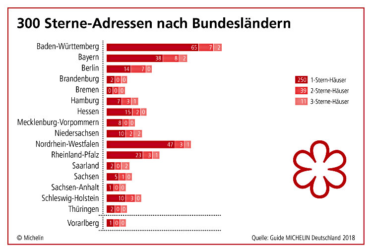 Michelin Stars in German States